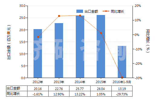 2012-2016年9月中國其他油漆及清漆、加工皮革用的水性顏料(HS32100000)出口總額及增速統(tǒng)計
